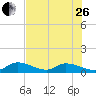 Coupon Bight tide chart for Monday, June 26, 2023