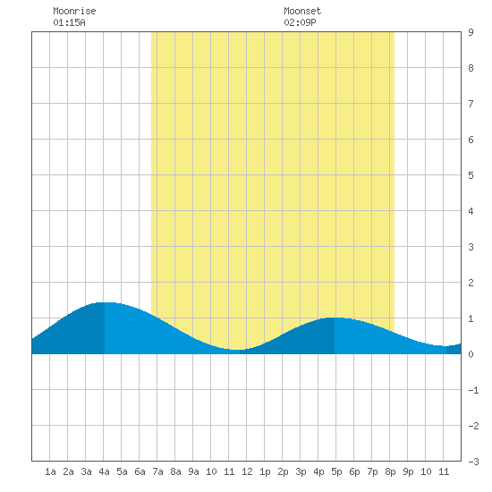 Coupon Bight tide chart for Monday, July 10, 2023