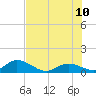 Coupon Bight tide chart for Monday, July 10, 2023