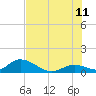 Coupon Bight tide chart for Tuesday, July 11, 2023