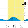 Coupon Bight tide chart for Wednesday, July 19, 2023