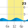 Coupon Bight tide chart for Sunday, July 23, 2023