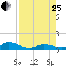 Coupon Bight tide chart for Tuesday, July 25, 2023