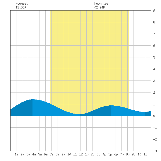 Coupon Bight tide chart for Wednesday, July 26, 2023