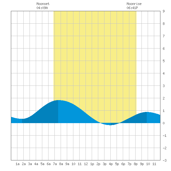 Coupon Bight tide chart for Sunday, July 30, 2023