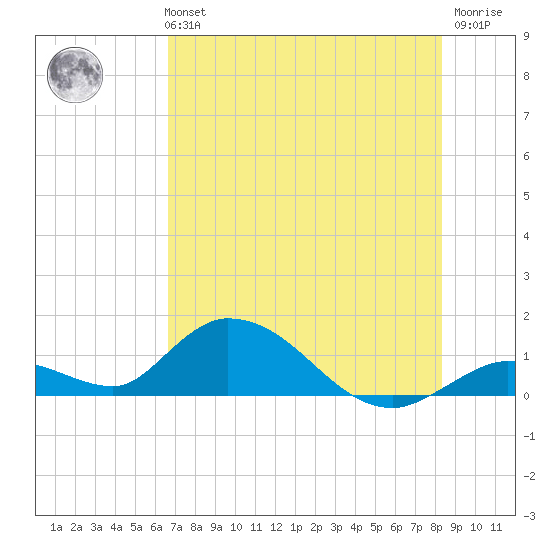 Coupon Bight tide chart for Monday, July 3, 2023