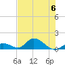 Coupon Bight tide chart for Thursday, July 6, 2023