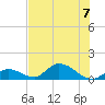 Coupon Bight tide chart for Friday, July 7, 2023