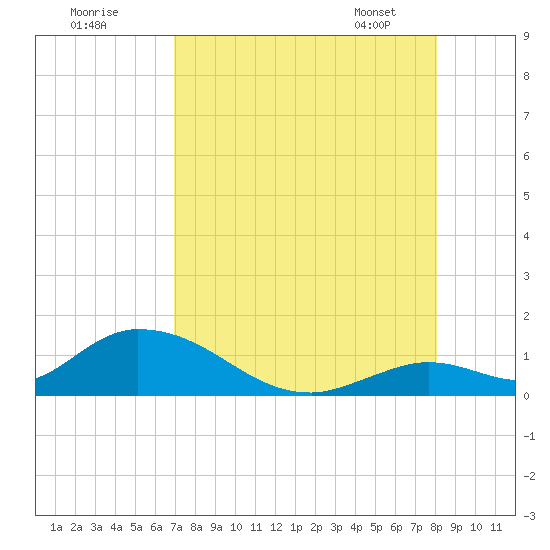 Coupon Bight tide chart for Thursday, August 10, 2023