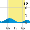 Coupon Bight tide chart for Saturday, August 12, 2023