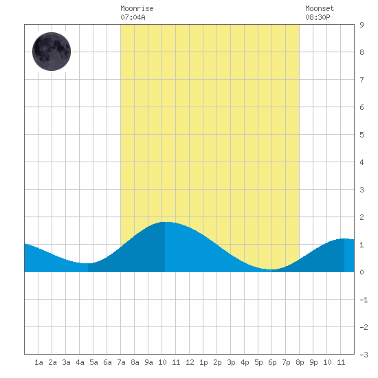 Coupon Bight tide chart for Wednesday, August 16, 2023