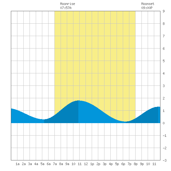 Coupon Bight tide chart for Thursday, August 17, 2023