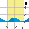 Coupon Bight tide chart for Friday, August 18, 2023