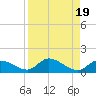 Coupon Bight tide chart for Saturday, August 19, 2023
