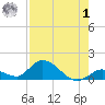 Coupon Bight tide chart for Tuesday, August 1, 2023