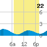 Coupon Bight tide chart for Tuesday, August 22, 2023