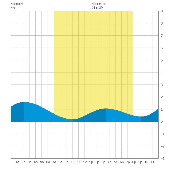 Coupon Bight tide chart for Wednesday, August 23, 2023