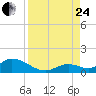 Coupon Bight tide chart for Thursday, August 24, 2023