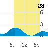 Coupon Bight tide chart for Monday, August 28, 2023