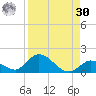 Coupon Bight tide chart for Wednesday, August 30, 2023