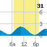 Coupon Bight tide chart for Thursday, August 31, 2023