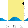 Coupon Bight tide chart for Friday, August 4, 2023