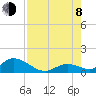 Coupon Bight tide chart for Tuesday, August 8, 2023