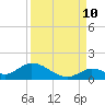 Coupon Bight tide chart for Sunday, September 10, 2023