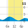 Coupon Bight tide chart for Monday, September 11, 2023