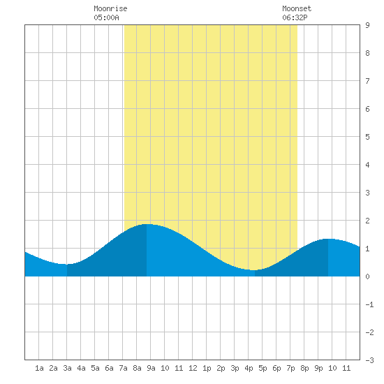 Coupon Bight tide chart for Tuesday, September 12, 2023