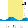Coupon Bight tide chart for Wednesday, September 13, 2023