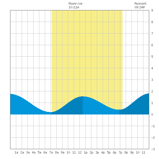 Coupon Bight tide chart for Monday, September 18, 2023