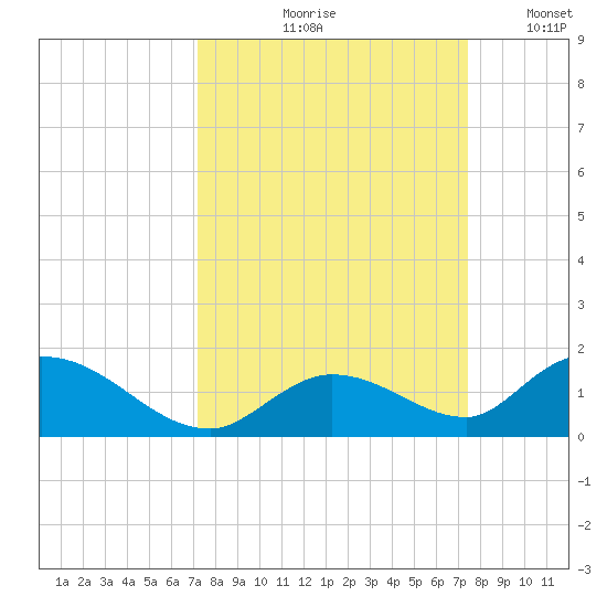 Coupon Bight tide chart for Tuesday, September 19, 2023