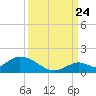 Coupon Bight tide chart for Sunday, September 24, 2023
