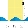 Coupon Bight tide chart for Sunday, September 3, 2023