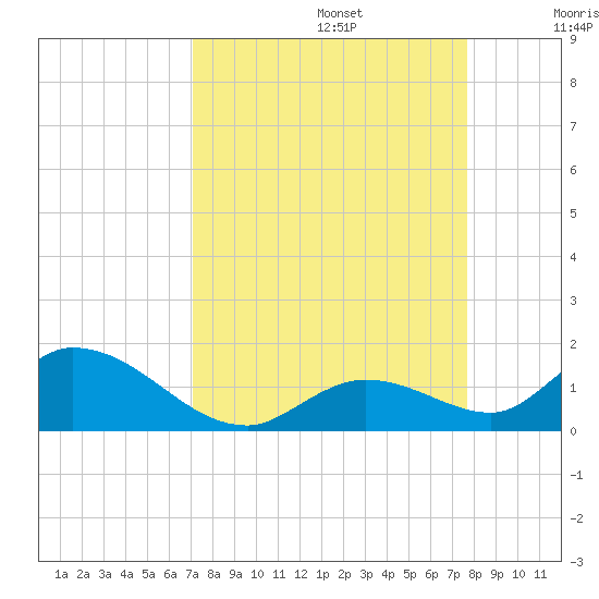 Coupon Bight tide chart for Tuesday, September 5, 2023