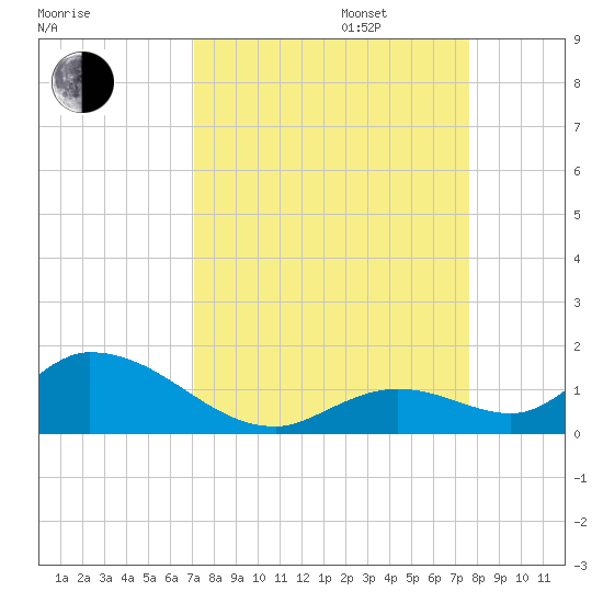 Coupon Bight tide chart for Wednesday, September 6, 2023