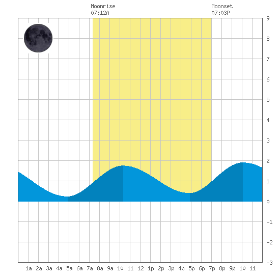 Coupon Bight tide chart for Saturday, October 14, 2023