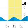 Coupon Bight tide chart for Monday, October 16, 2023