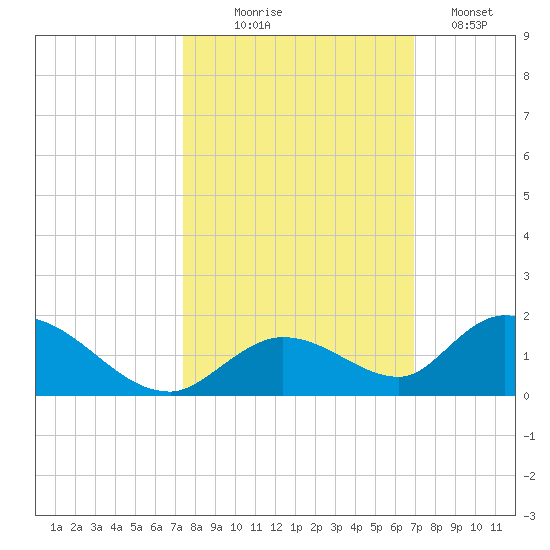 Coupon Bight tide chart for Tuesday, October 17, 2023