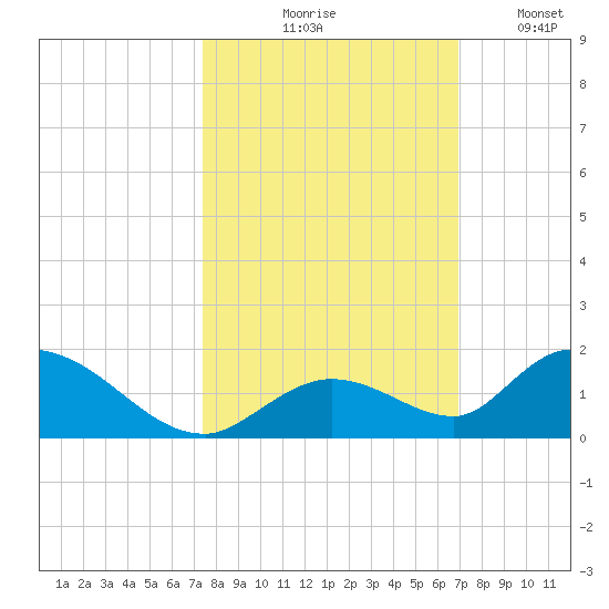 Coupon Bight tide chart for Wednesday, October 18, 2023
