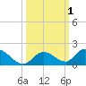 Coupon Bight tide chart for Sunday, October 1, 2023