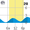 Coupon Bight tide chart for Saturday, October 28, 2023
