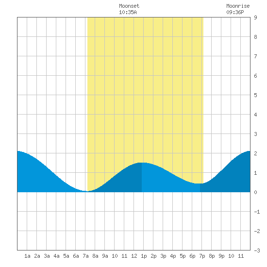 Coupon Bight tide chart for Monday, October 2, 2023