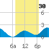 Coupon Bight tide chart for Monday, October 30, 2023