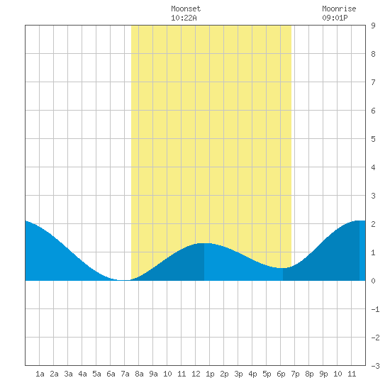 Coupon Bight tide chart for Tuesday, October 31, 2023