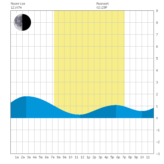 Coupon Bight tide chart for Friday, October 6, 2023