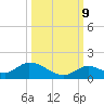 Coupon Bight tide chart for Monday, October 9, 2023