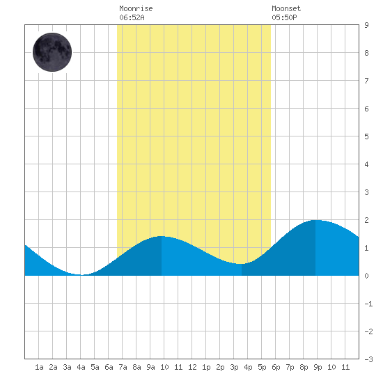 Coupon Bight tide chart for Monday, November 13, 2023