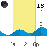 Coupon Bight tide chart for Monday, November 13, 2023